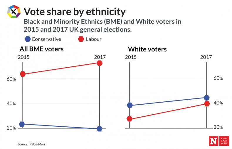 General Election 2017: demographic analysis