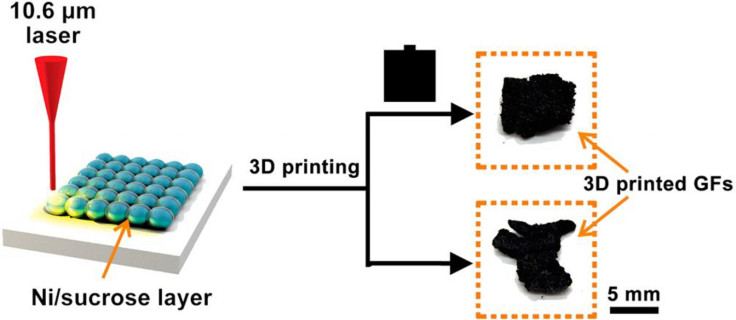 3D printed graphene foam breakthrough