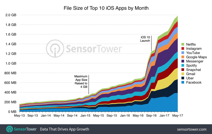 SensorTower iOS app size