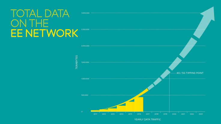 4G data traffic steadily increasing on EE