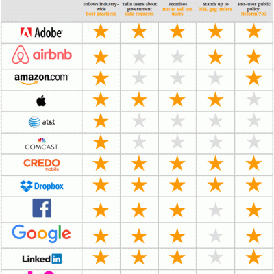 EFF privacy rankings