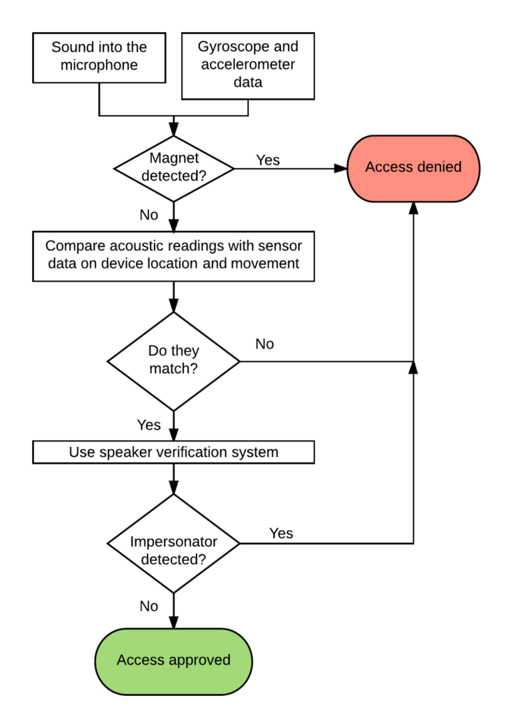 voice hacking identity theft