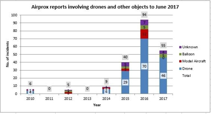drone report