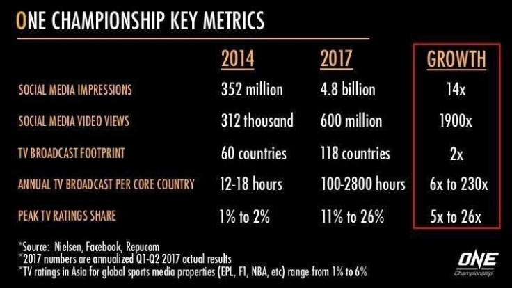 ONE Championship metrics