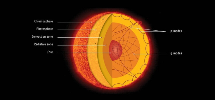 Sun's inner core