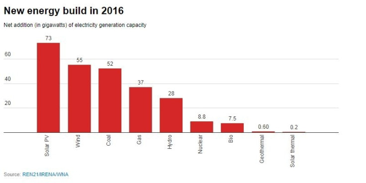 Solar power most popular renewable energy