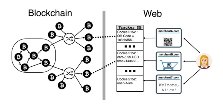 Bitcoin anonymity lost through web cookies
