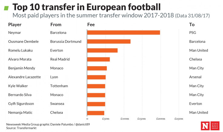 Top 10 transfers