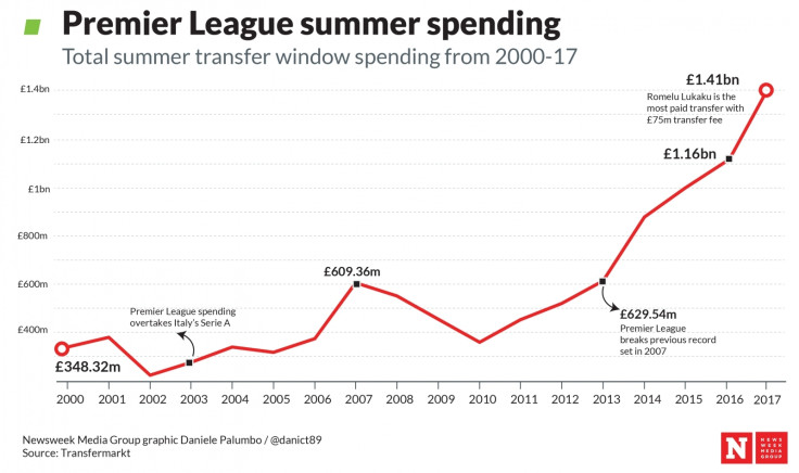 Premier League summer spending