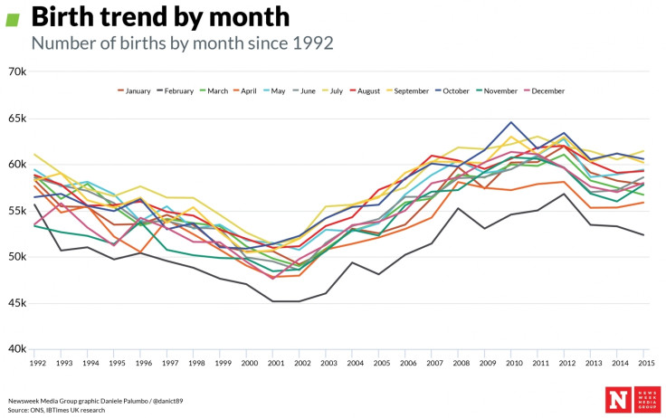 Birth trends by month1 Birth trends by month1