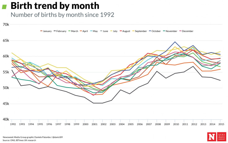 Birth trends by month1