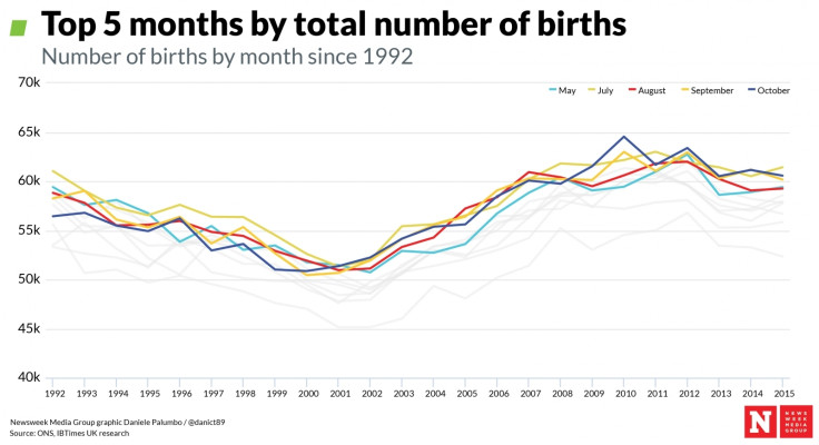 Top 5 months by births1 Top 5 months by births1