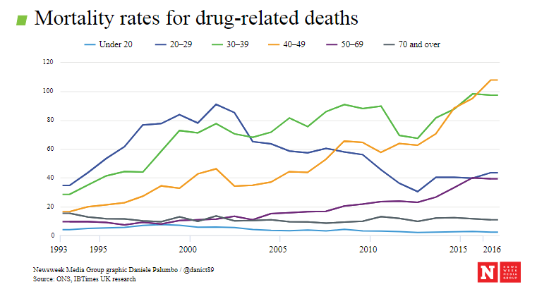 Drug deaths ons 2016