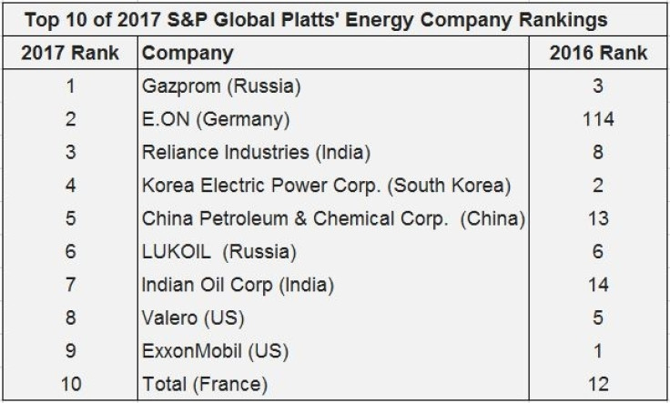 Platts energy sector rankings