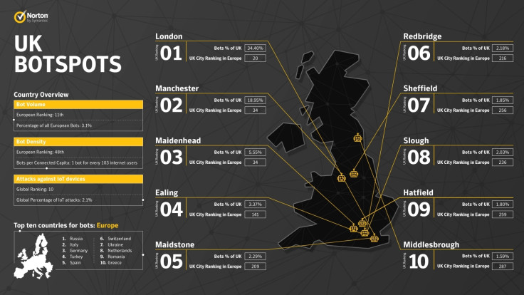 Symantec Botspots UK