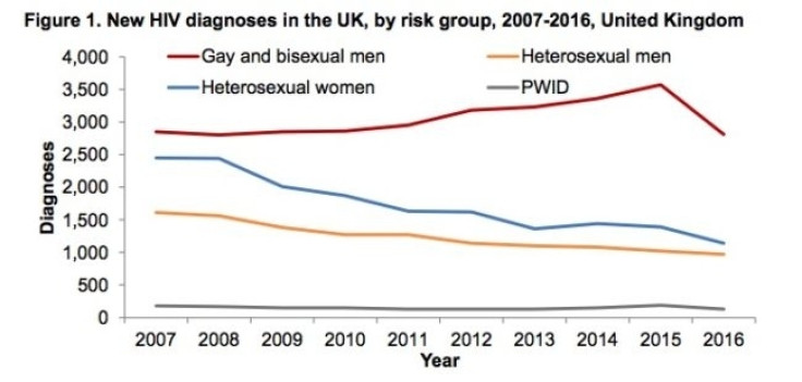 HIV Aids diagnosis UK