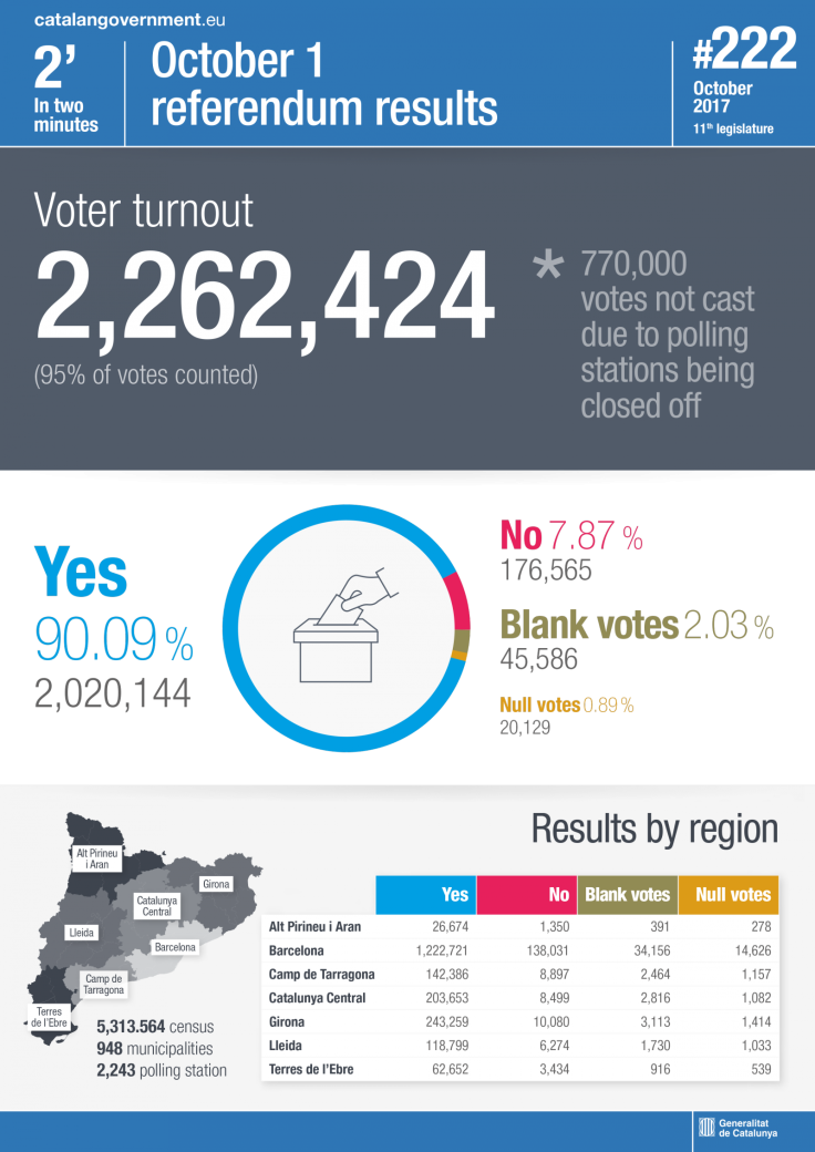 catalonia independence referendum vota result