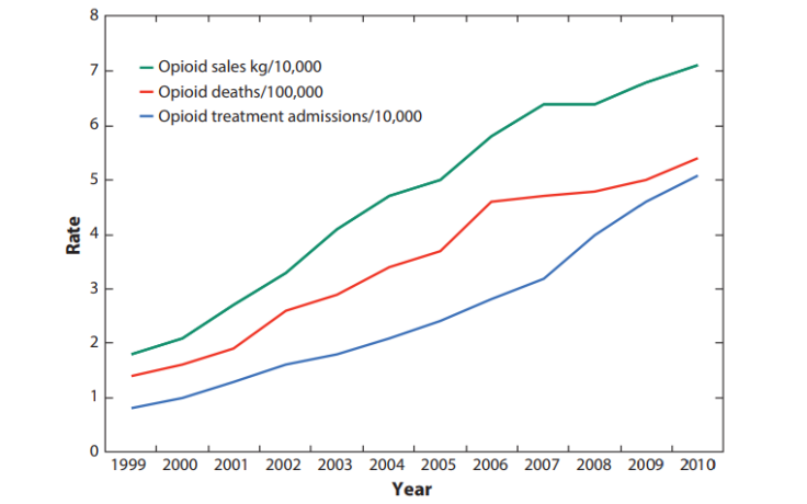 Opioid sales deaths US