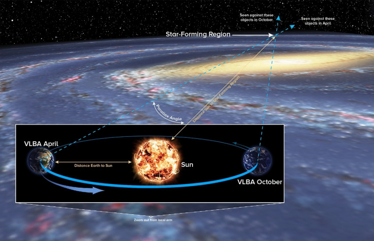 Star-forming region measurement