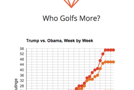 Trump golf count