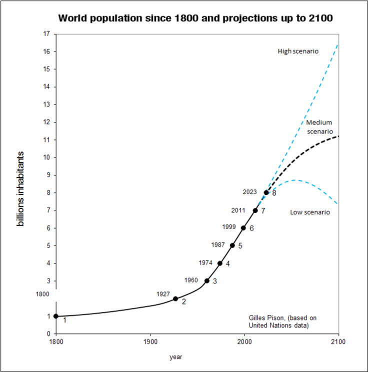 Overpopulation graph 1