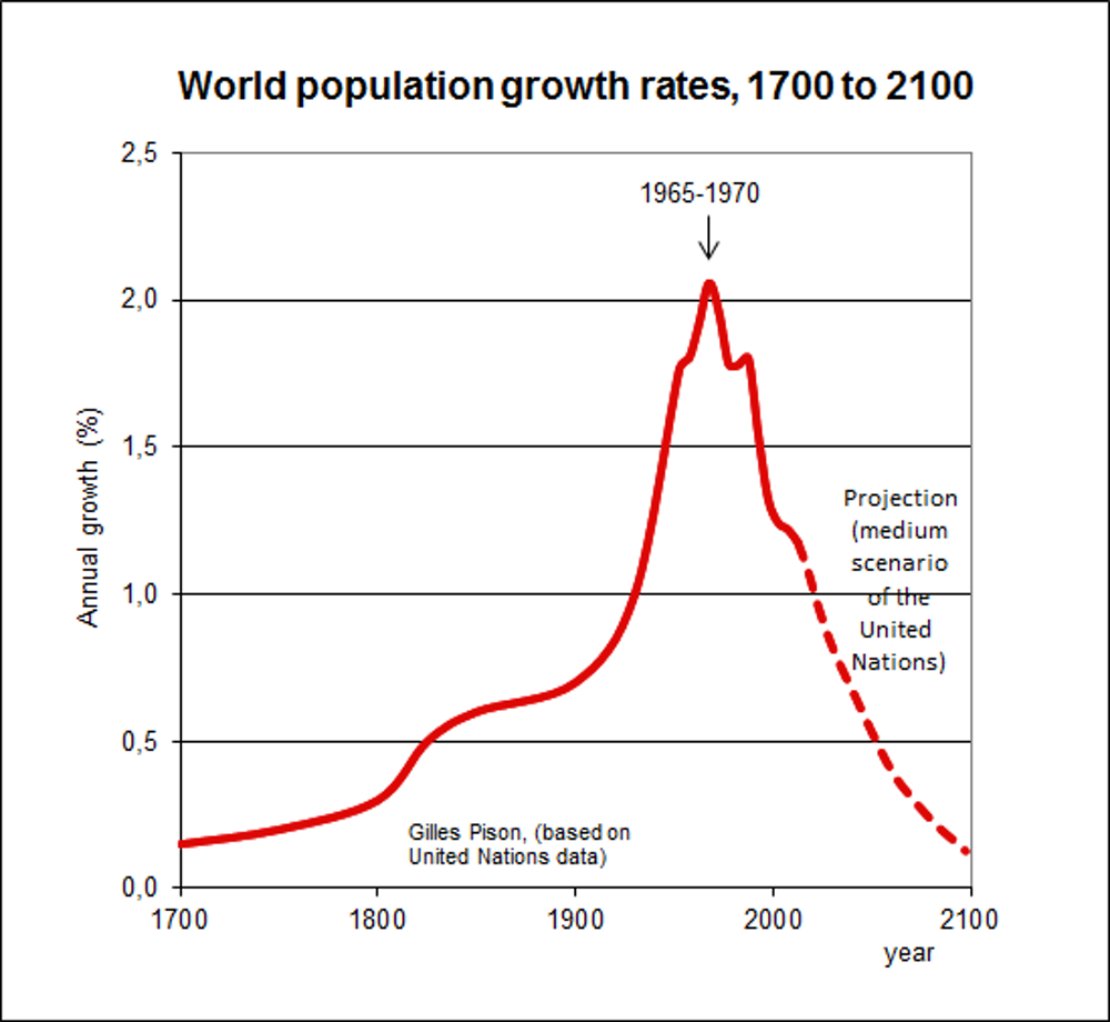 Is the Earth overpopulated?