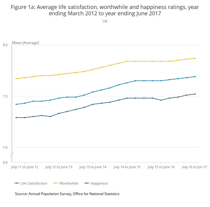 The Office for National Statistics found that UK levels of well-being have “increased slightly” since last year’s Brexit vote The Office for National Statistics found that UK levels of well-being have “increased slightly” since last year’s Brexit vote