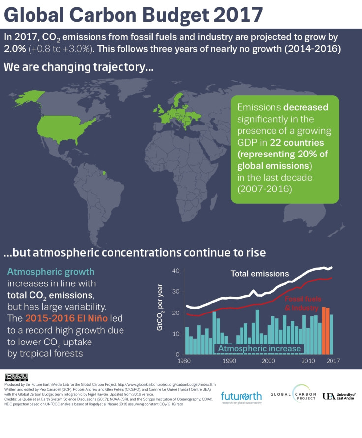 Global Carbon Budget 2017