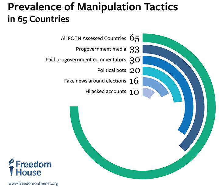 Manipulation tactics in 65 countries 