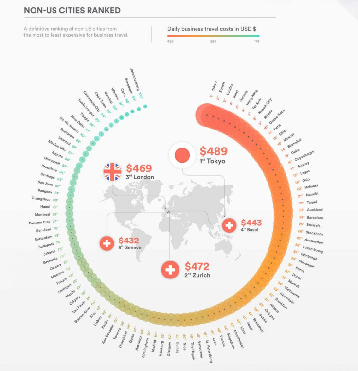 Business travel most expensive cities