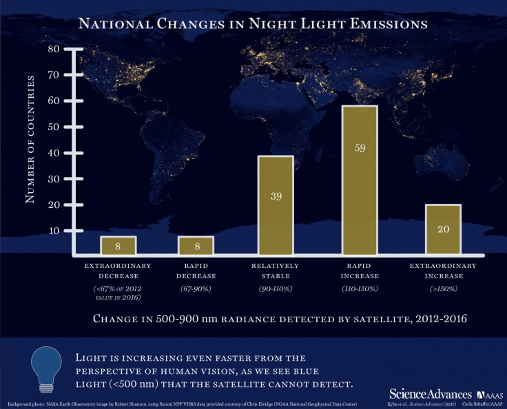 Increase in night light