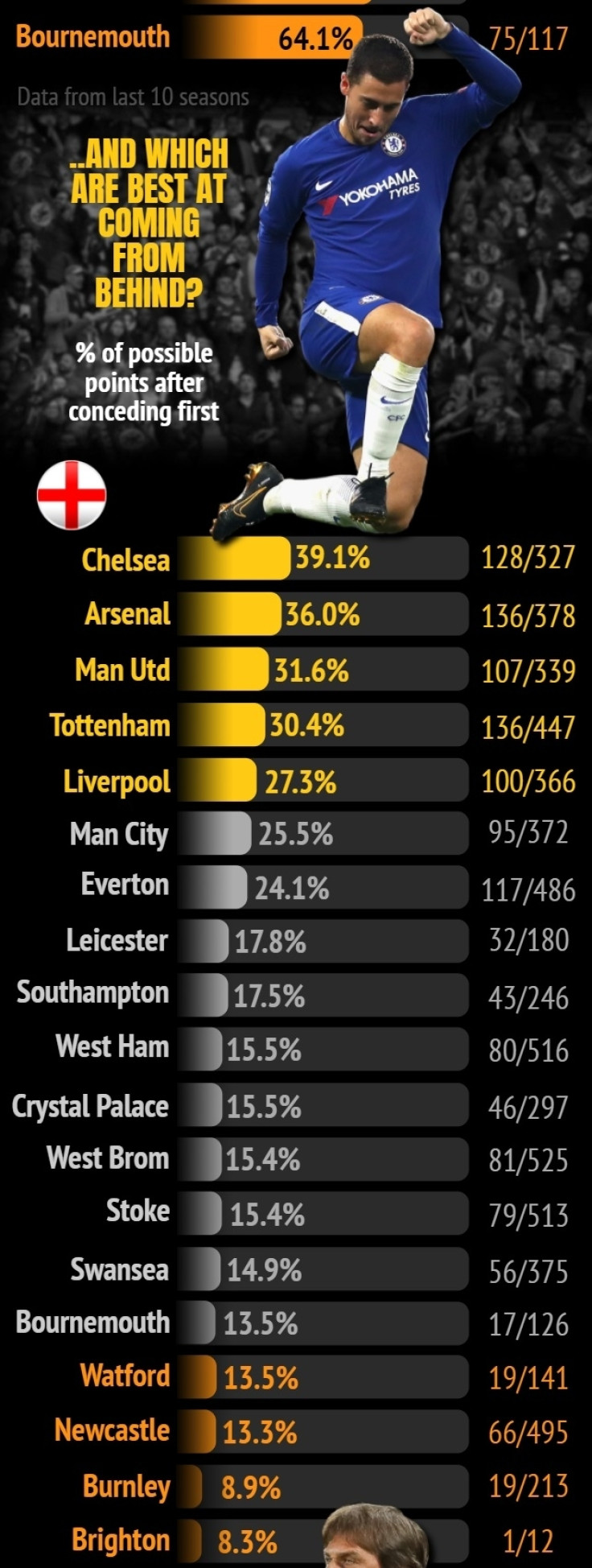 Premier League leading graphic
