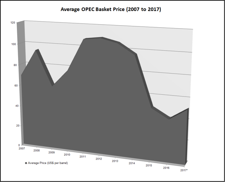 Opec Basket