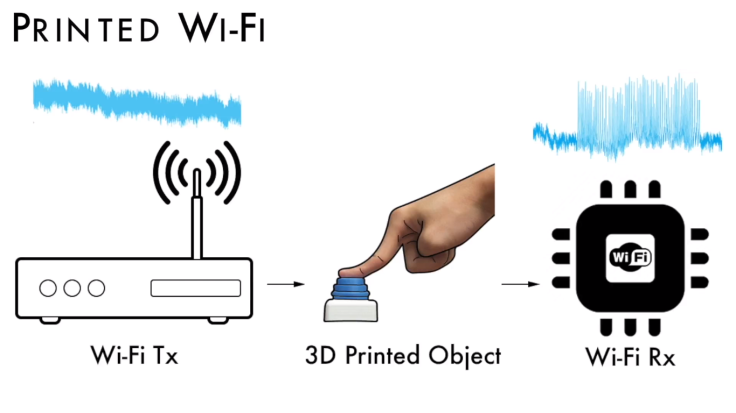 3D printed sensors