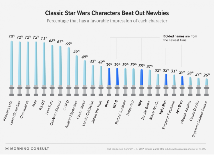 Star wars character popularity