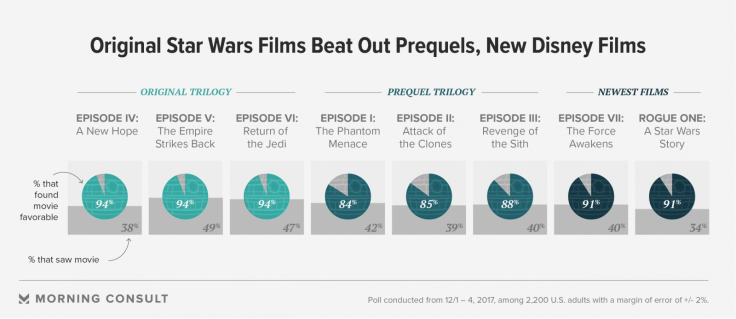 Star wars movie popularity