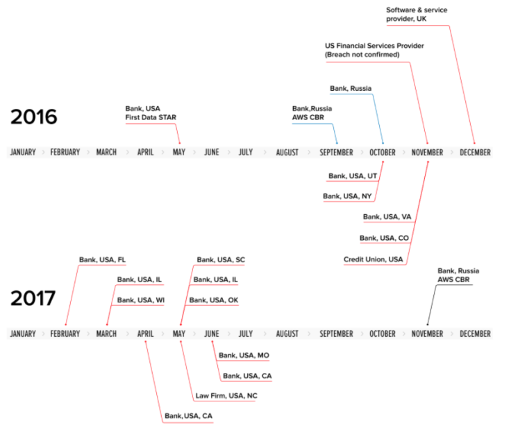 Timeline of attacks 