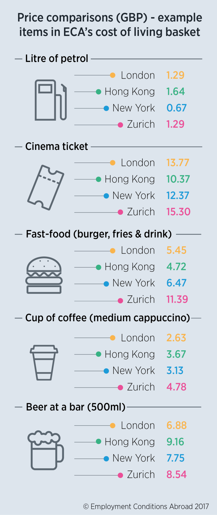 Cost of Living Index