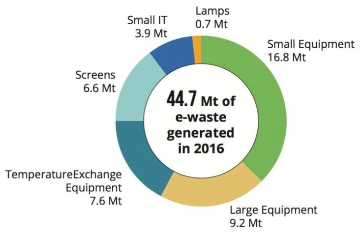 E-waste graph