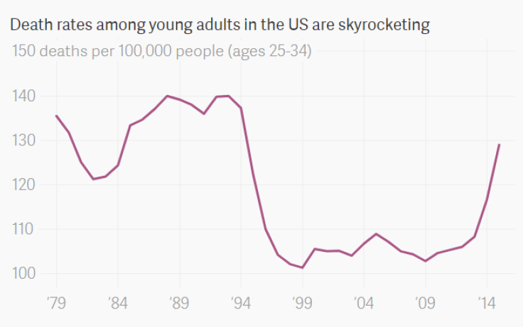 US death rate young adults