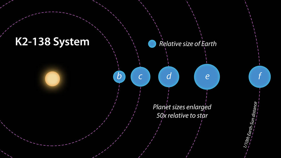 Citizen scientists find new planetary system