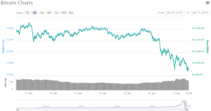 Bitcoin value 