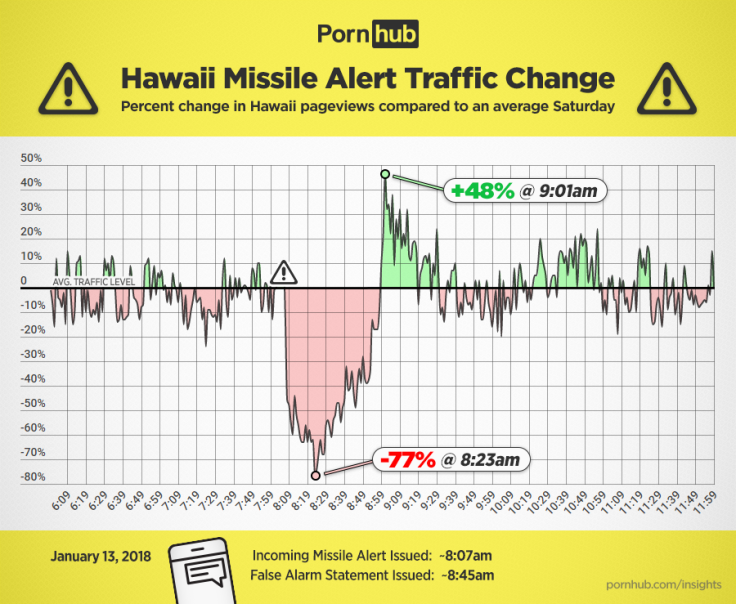 Pornhub Hawaii Graph