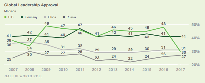Rating World Leaders: 2018 The U.S. vs. Germany, China and Russia Rating World Leaders: 2018 The U.S. vs. Germany, China and Russia