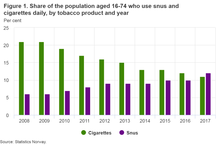 snus tobacco Norway