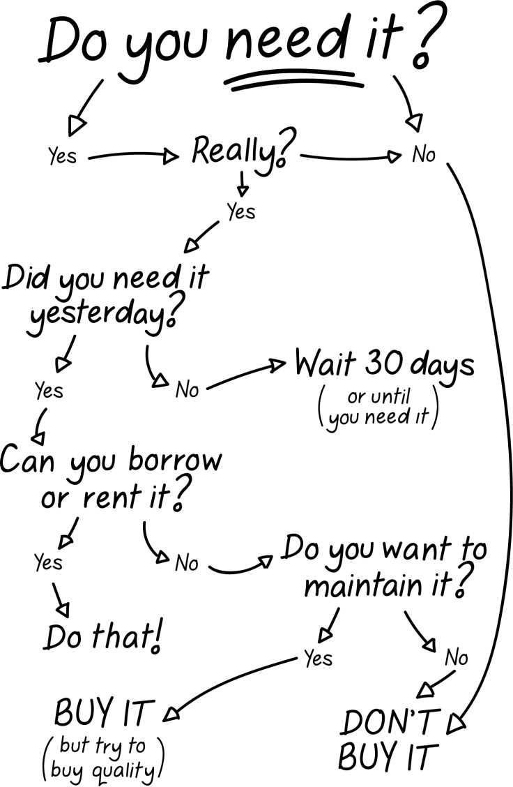 Shopping flow chart