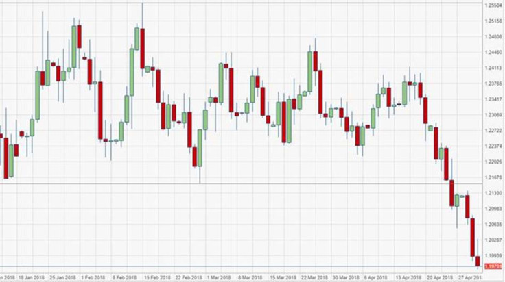 EUR/USD