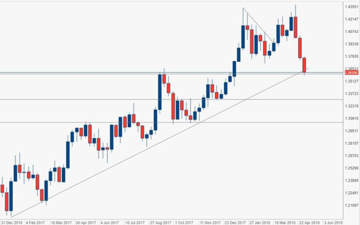 UK Pound US Dollar