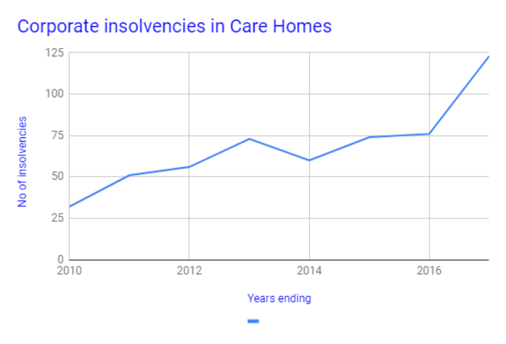Insolvencies in care homes