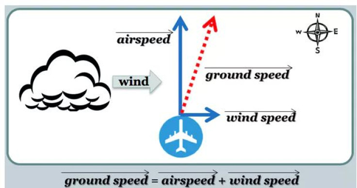 Aircraft Ground Speed